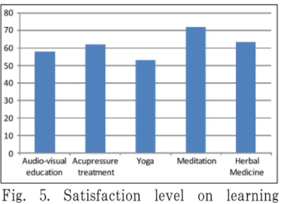 Fig.  5.  Satisfaction  level  on  learning  experience. Ⅳ. 고  찰 김 등 8) 의 연구에 따르면 1990년 이후  수행된 한의약공공보건사업에 관련된 연 구는  총  56편으로,  1년에  평균  2.2건의  연구가 진행되어 연구의 양에서 절대적 으로  부족한  실정이다