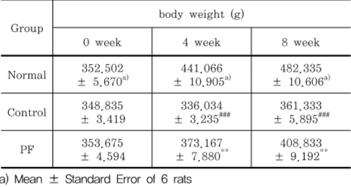 Table  Ⅳ.  Effects  of  Water  Extracts  from  Phyllostachys  Folium  on  Triglyceride  Levels  in  Rats