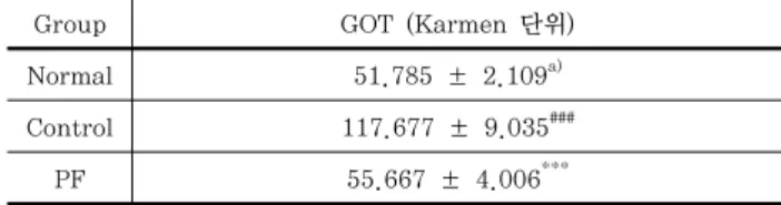 Table  Ⅵ.  Effects  of  Water  Extracts  from  Phyllostachys  Folium  on  Serum  GOT  Levels  in  Rats
