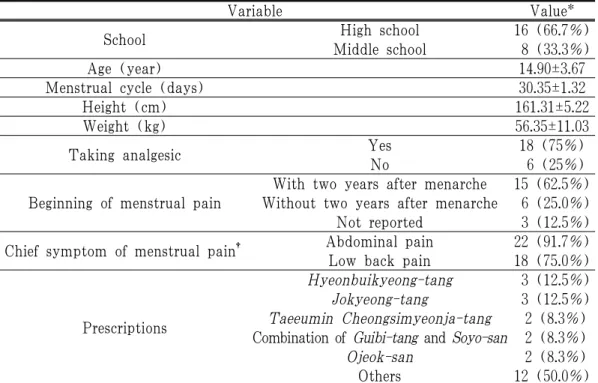 Table 1. Characteristics of the Patients Suffering from Dysmenorrhea