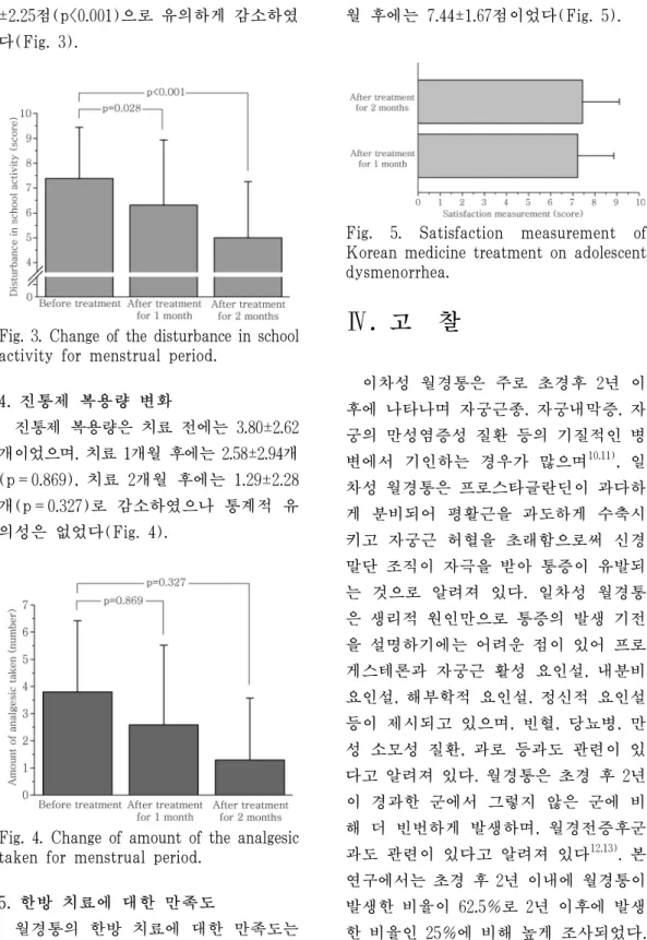 Fig. 3. Change of the disturbance in school  activity for menstrual period.