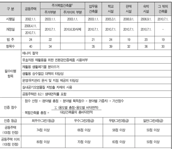 표 1. 친환경건축물인증제도의 개요 구 분 공동주택 주거복합건축물¹⁾ 업무용 건축물 학교시설 판매시설 숙박시설 그 밖의 주거부분 주거이외 부분 건축물 시행일 2002.1.1