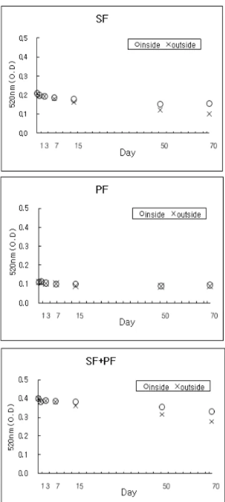Fig.  2.  Change  of  sugar  contents  (brix  degree)  in  herbal  extracts