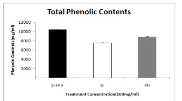 Fig.  4.  Contents  of  total  phenolics  in  herbal  extracts.    All  value  are  means±SD  in  triplicate  measurement.