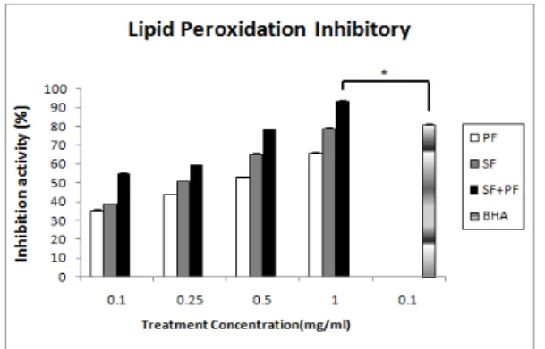 Fig.  12.  Reducing  power  of  herbal  extracts.  All  value  are  means±SD  in  triplicate  measurement