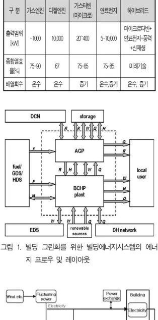표 1. 구동방식에 의한 BCHP 시스템 core 분류 구 분 가스엔진 디젤엔진 가스터빈 (마이크로) 연료전지 하이브리드 출력범위 [kW] -1000 10,000 20~400 5-10,000 마이크로터빈+연료전지+풍력 +신재생 종합열효 율[%] 75-90 67 75-85 75-85 미래기술 배열회수 온수 온수 증기 온수,증기 온수, 증기 그림 1