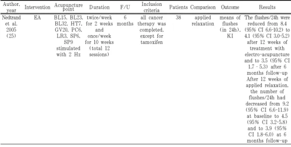Table 1. The Acupuncture Treatment for Hot Flush in Breast Canceraromatase 억제제를 복용하고 이로 인한 통증이 나타나고 있는 환자였다.1) 효  과대조군이 sham 침이거나 대기 후 침치료인 경우가 많았다