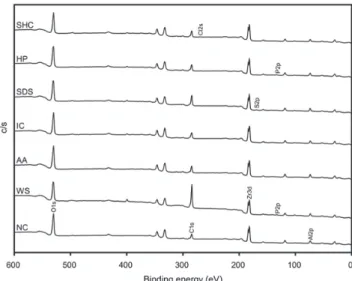 Fig. 3.  Wide-scan XPS spectra for the test groups. AA: 