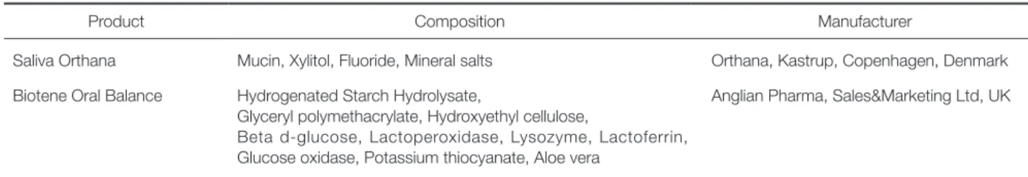 Table 1.  Artificial saliva substitutes 