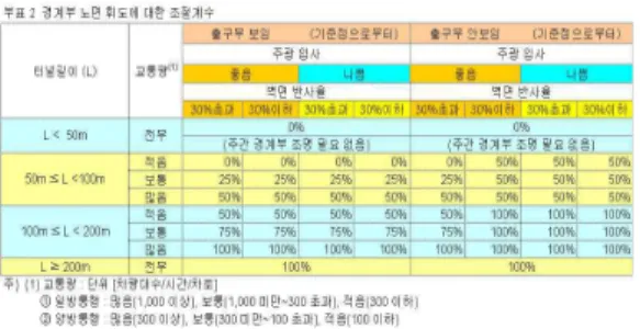 표 8. KSC 부표2에 경계부 노면휘도에 대한 조절계수 5.4 국내에서도 고속화 도로가 많아지고 있으며, 기존 고속도로도 주행 속도를 상향 조절되는 상황으 로 110[km/h] 또는 120[km/h]에 대한 규격을 제 정하여 적용하는 것이 고속화에 따른 터널 설계에 혼 선이 없으리라 본다
