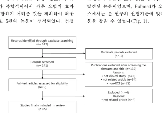 Fig. 1. Flow chart of clinical study search.