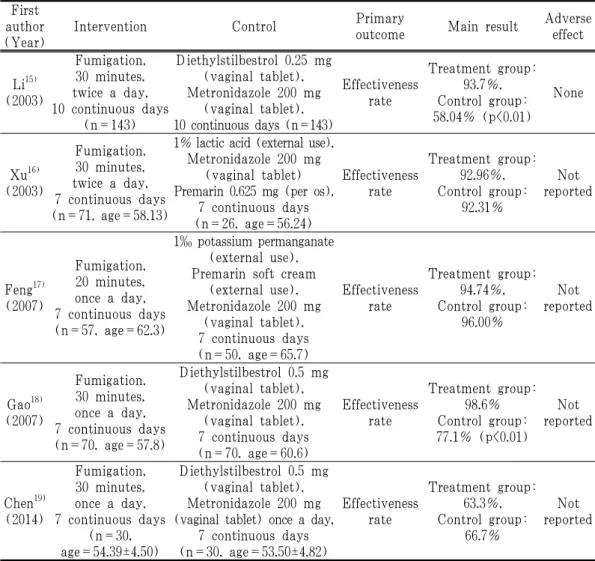 Table 2. Herbal Medicine for Fumigation Treatment