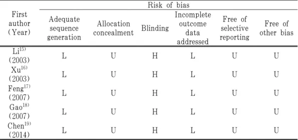 Table 3. Quality Assessment of Each Included Randomized Controlled Clinical Trials