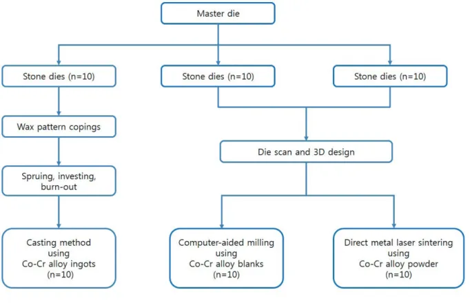 Fig. 1.  Flowchart for the fabrication of metal copings.