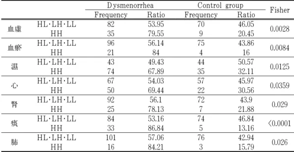 Table 4. Distribution of DSOM in Taeumin