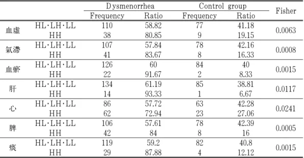 Table 5. Distribution of DSOM in Soeumin
