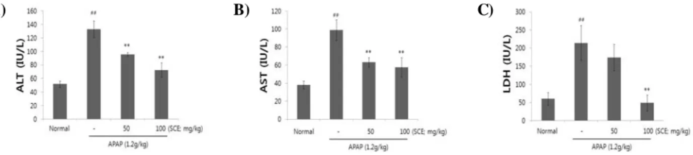 Figure  1.  Effect  of  SCE  on  Enzyme  levels  in  APAP-induced  liver  toxicity.