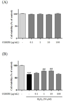 Fig.  1.  Effect  of  CGHJH  on  H 2 O 2 -induced  toxicity  in  HT22  cells. 