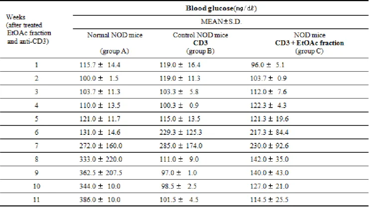Table  2.  Blood  glucose  in  NOD  mice  treated  with  EtOAc  Fraction  from  Lonicera  japonica   and  anti-CD3  mAb  compared  to  control  NOD  mice  (group  B)  and  normal  mice  (group  A)  Group  A(Normal  group)：It  was  treated  with  RPMI-1640 