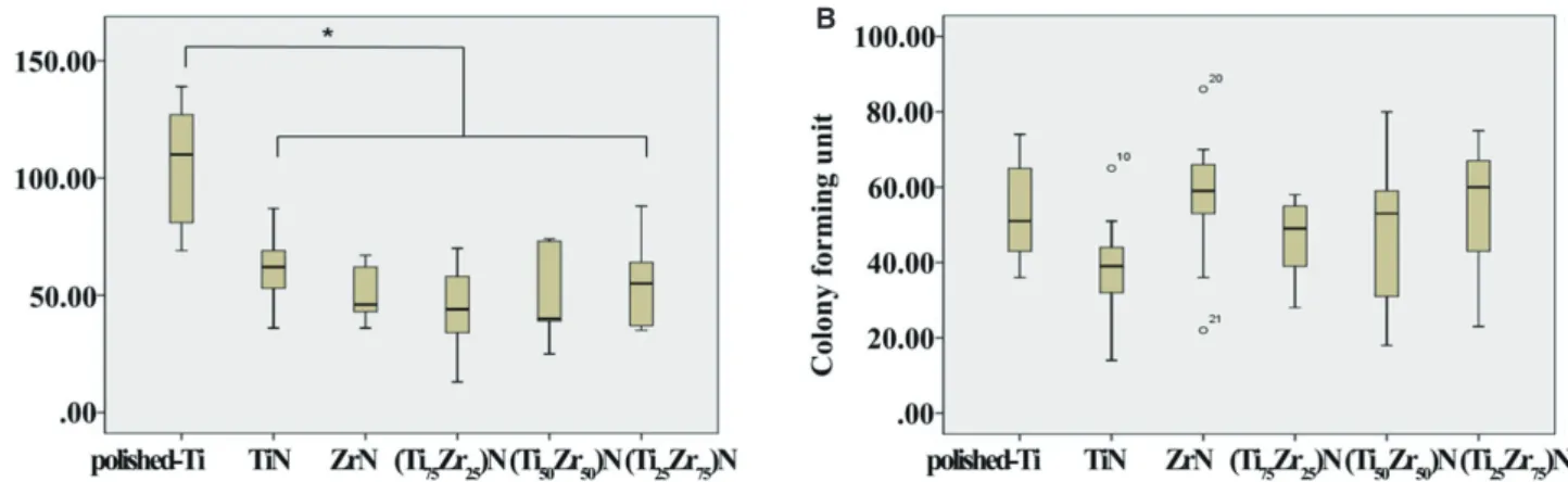 Fig. 4.  Evaluation of MG-63 cell viability on specimens  after 24 hr by the XTT assay.