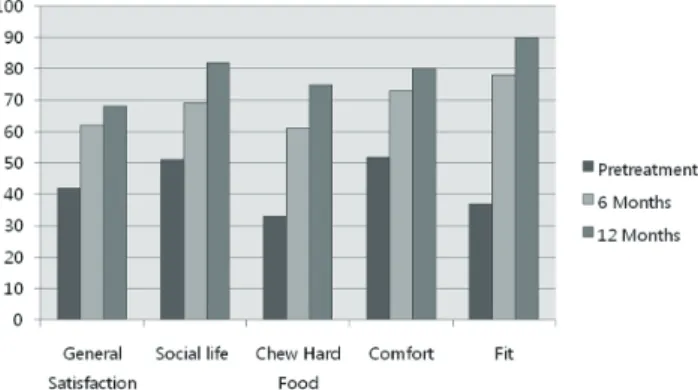 Fig. 8.  Improvement of oral function and comfort in two- two-implant group.