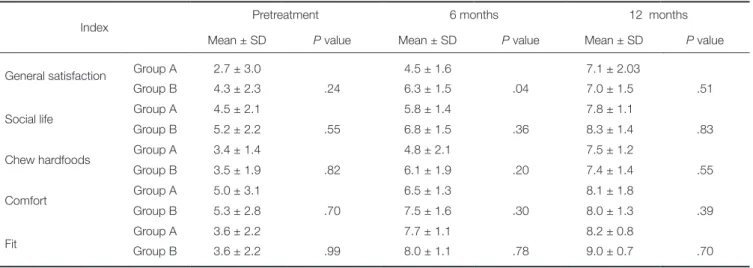 Table 1.  Comparison of improvement in comfort and function between Group A and B