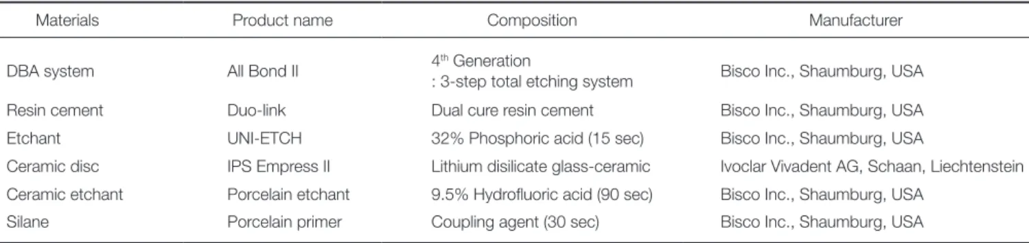 Table 1.  Materials used in this study