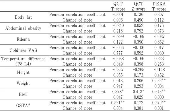 Table 4. Correlations between with Bond Mineral Density in Women (n=28)