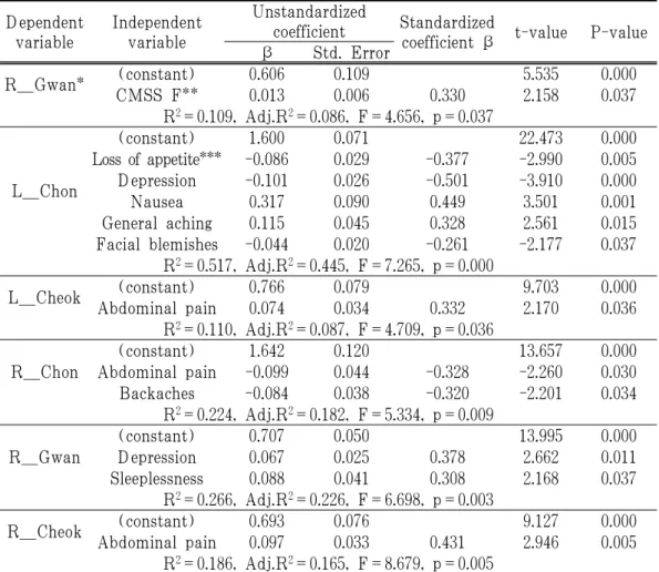 Table 3. Multiple Linear Regression Analysis between the Pulse Energy of Chon,  Gwan and Cheok and the Frequency Domain of Cox Menstrual Symptom Scale