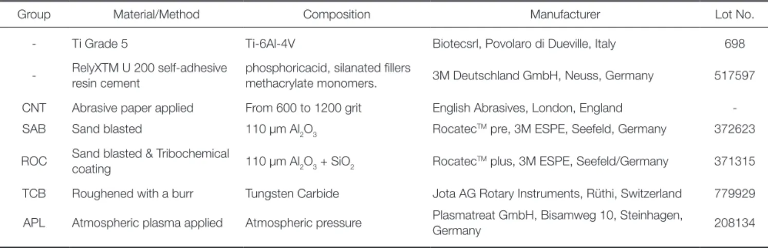Table 1.  Materials evaluated
