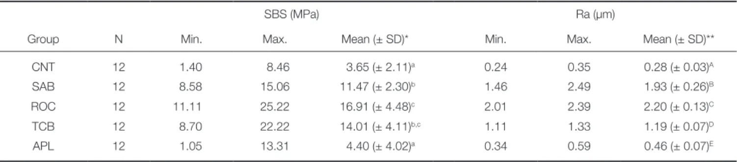 Fig. 2.  Mean ± standard deviation of the shear bond strength (MPa) and surface roughness (µm) values.