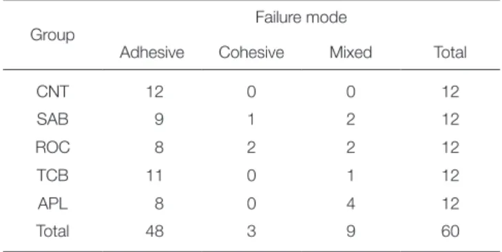 Table 4.  Distribution of failure modes per group and  resin cement