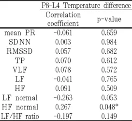 Table  2.  Correlation  between  P8-L4  Temperature Difference and VAS Score