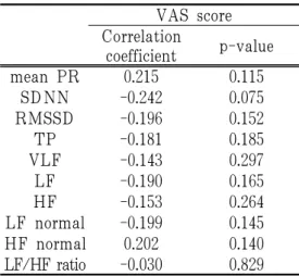 Table  4.  Correlation  between  HRV  Value and VAS Score