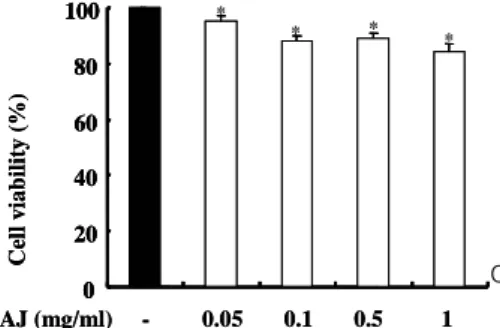 Fig.  1.  Effects  of  AJ  on  cell  viability.  macrophage  were  incubated  with  or  without  AJ  as  indicated  dose  for  24  h