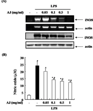 Fig.  3.  The  effects  of  AJ  on  LPS  –induced  cytokine  production. 