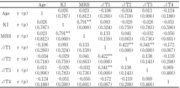 Table 2. Descriptive Statistics of all  Subjects Age KI MRS ⊿T1 ⊿T2 ⊿T3 ⊿T4 Age r (p) 1 0.026 (0.787) 0.023 (0.812) -0.106 (0.260) -0.034 (0.718) 0.011 (0.906) -0.124 (0.188) KI r (p) 0.026 (0.787) 1 0.791**(0.000) 0.093 (0.324) -0.029 (0.759) -0.026 (0.78