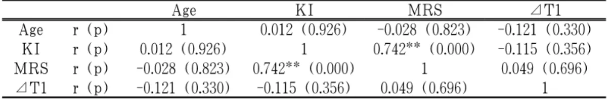 Table 4. The Correlation between Age, Menopausal Scale and ⊿T1 in Cold Hypersensitivity  of Hands Group (N=67) 5