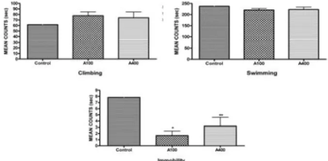 Fig.  3.  Effect  of  Mixture  of  LRC  and  MC  on  Behavior  in  Forced  Swimming  Test.