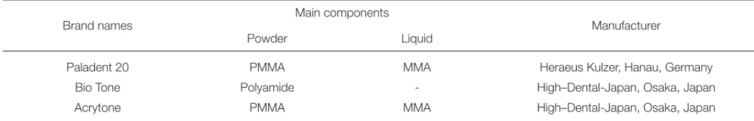 Table 1.  Materials and components used in the study 