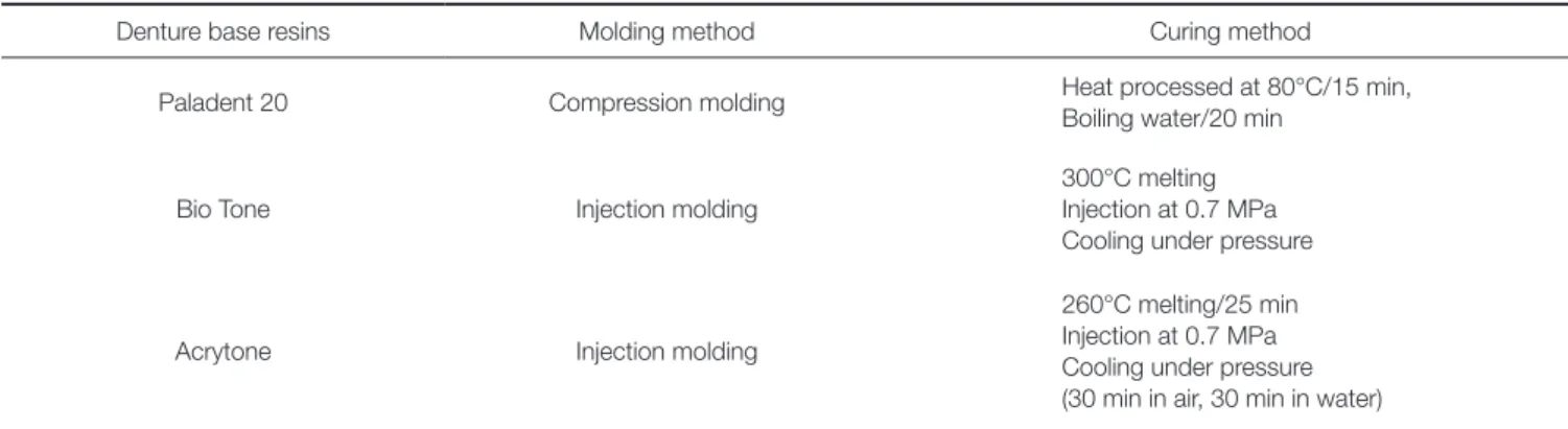 Table 2.  Molding and curing methods of denture base resins by manufacturers