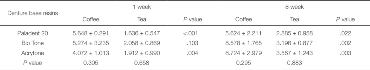 Table 3.  Color changes after 1 and 8 weeks immersion in coffee and tea (ΔE Mean ± SD)