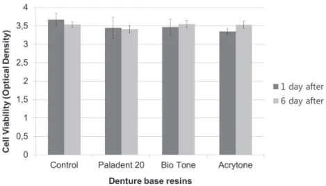 Fig. 1.  Result of cell viability assay after 1 and 6 days of the hGF cultured with denture base resins.