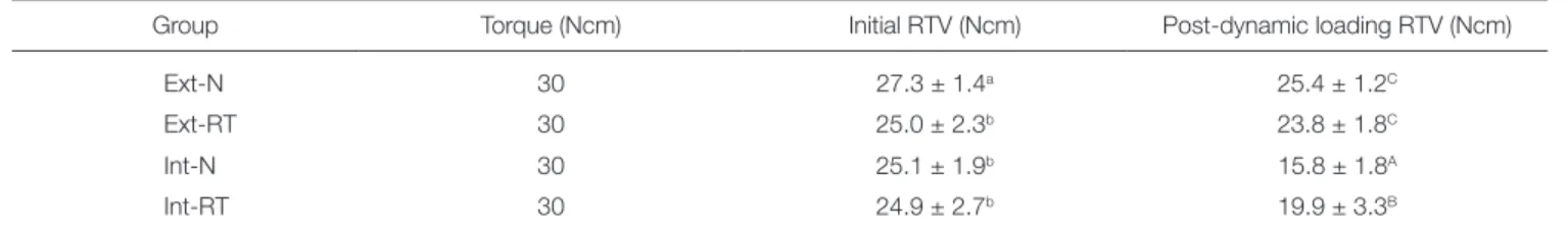 Table 2.  Repeated measures ANOVA for differences in implant systems and retightening