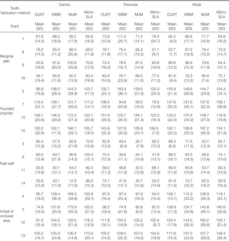 Table 1.  Mean (SD) of 16 points of measure of canine, premolars and molars according to the fabrication methods  (unit: µm , number of models: 10 per group)