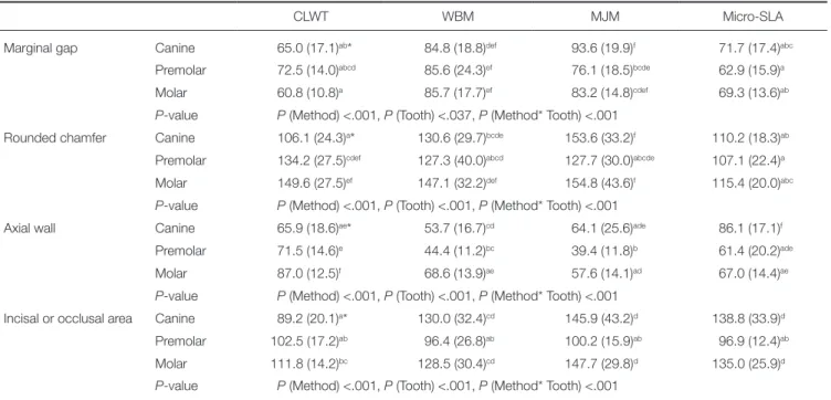 Table 2.  Mean (SD) of the marginal gap and internal gap for 16 points of measure in canine, premolars and molars  compared using two-way ANOVA 