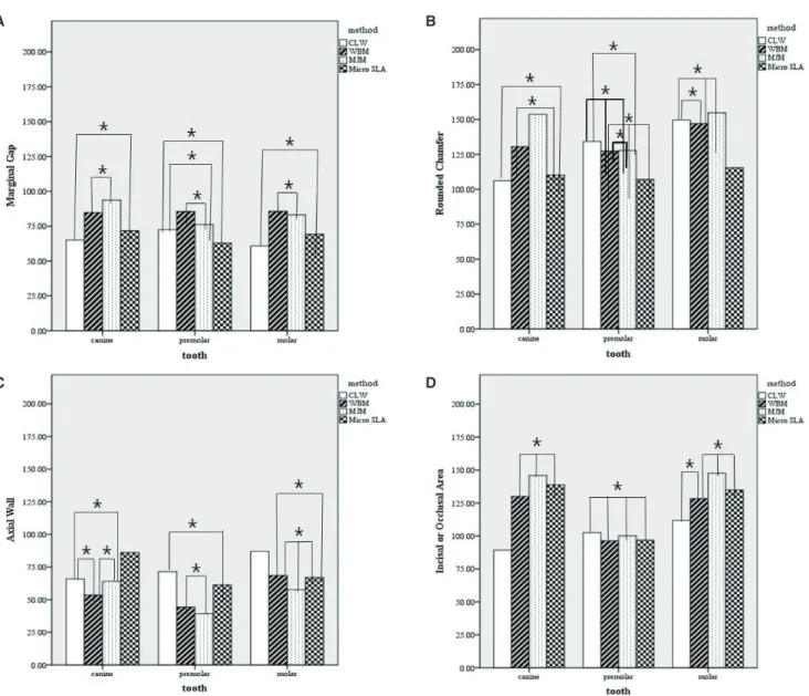 Fig. 4.  Mean of MG, RC, AW, IA or OA according to the fabrication methods based on the tooth types