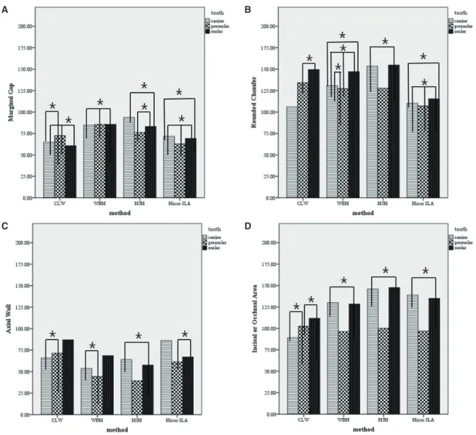 Fig. 5.  Mean of MG, RC, AW, IA or OA according to the tooth types based on the fabrication methods