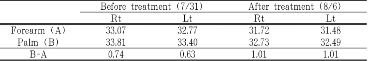 Table 4. Change of Average Temperature on Digital Infrared Thermographic Imaging