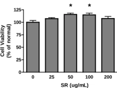 Fig.  1.  Effect  of  SR  on  cell  viability  in  Raw  264.7  cells  for  24  hrs. 